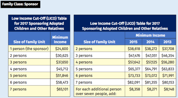 2017 Low Income Cut-Off Table