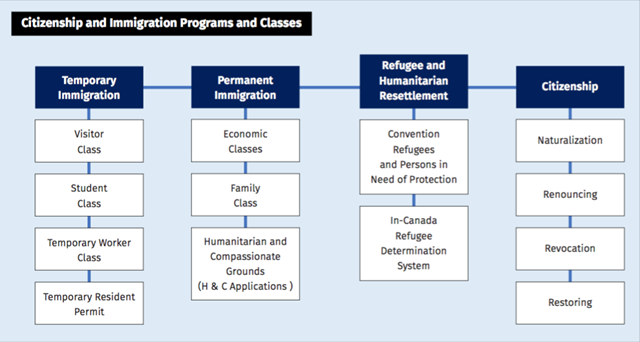 Citizenship and Immigration Programs and Classes Mind Map